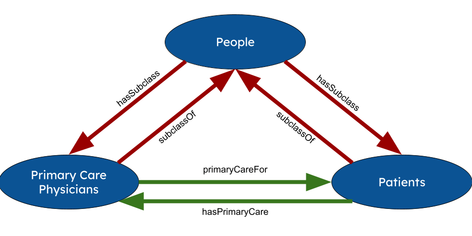 Graphic of ovals representing the classes "People," "Primary Care Physicians," and "Patients" with bi-directional arrows connecting them.